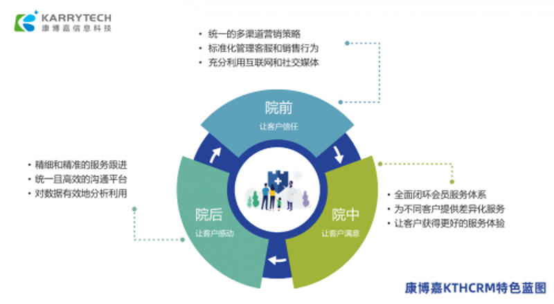 医疗CRM