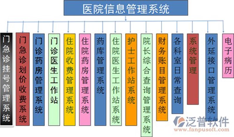 医院信息系统的发展与应用趋势